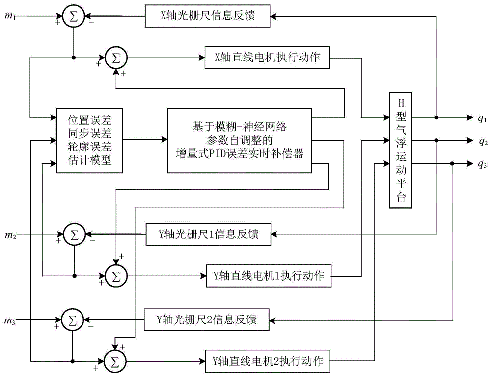 一种H型气浮平台运动控制系统