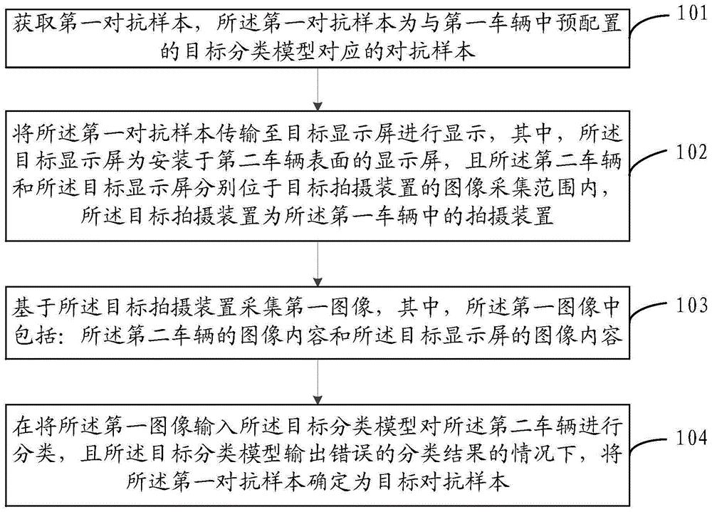 对抗样本的生成方法、装置、电子设备、介质和程序产品