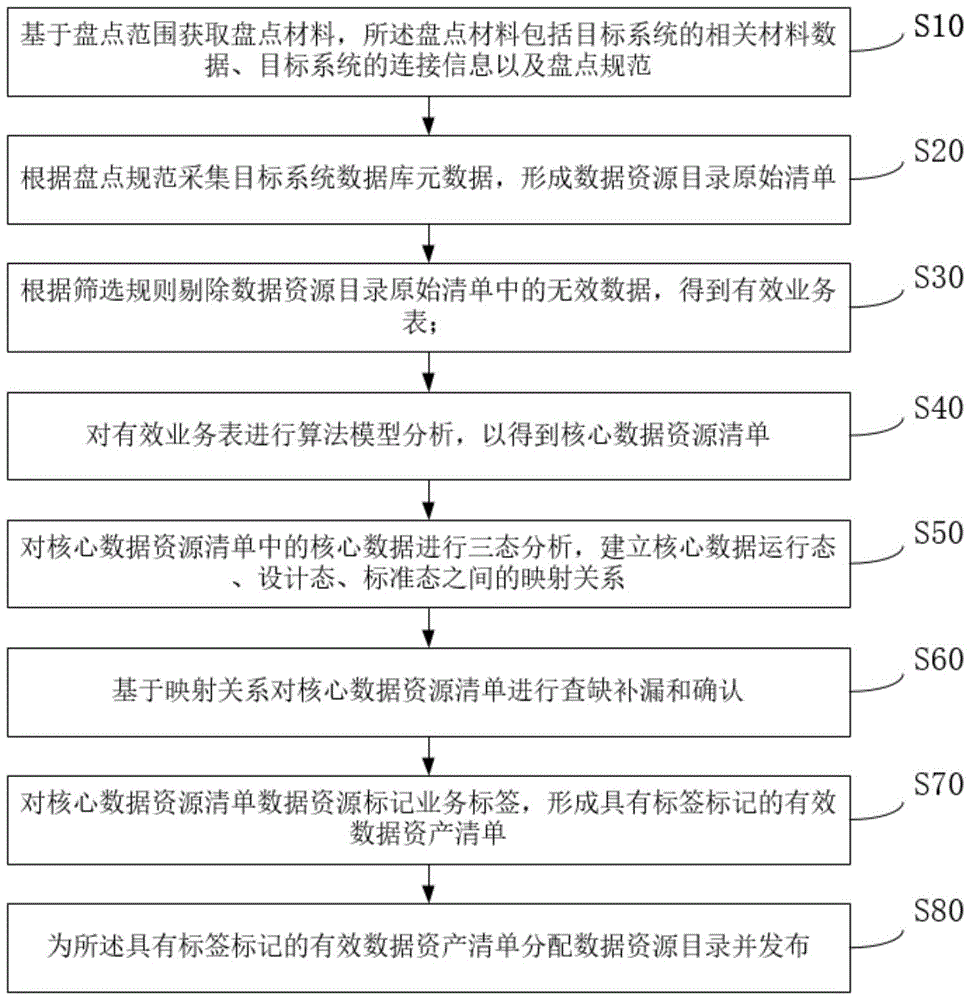 一种数据盘点方法