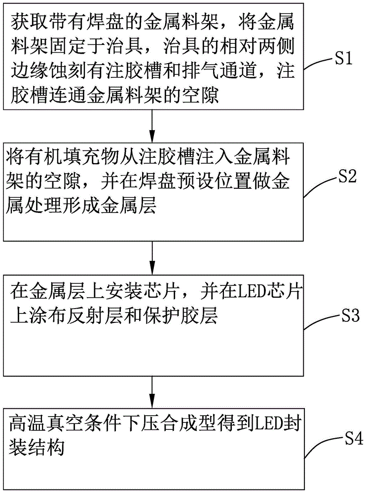 一种LED芯片封装方法及封装结构