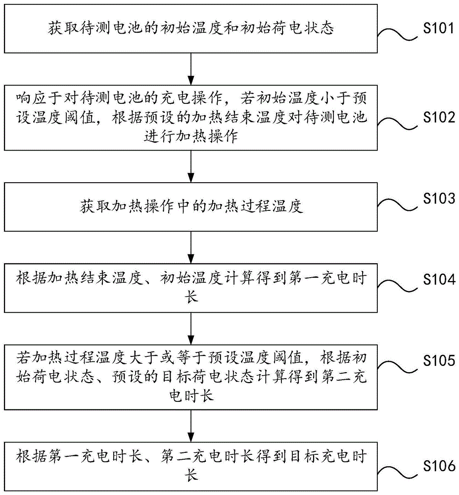 电池充电时长预测方法和装置、电子设备及存储介质