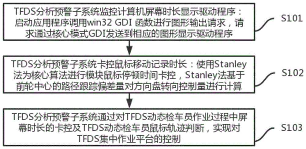 一种针对作业过程卡控的TFDS集中作业平台及其控制方法