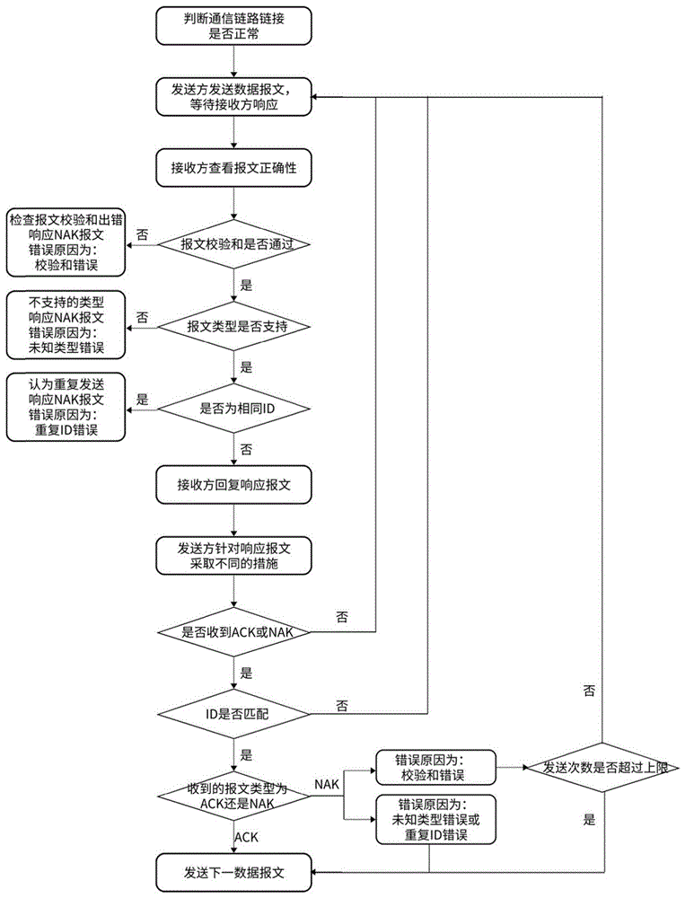 一种简易链路报文传输方法及系统