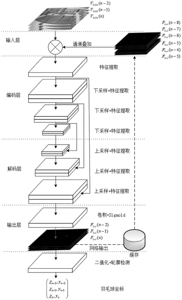 一种基于时序编解码网络的羽毛球检测与跟踪方法