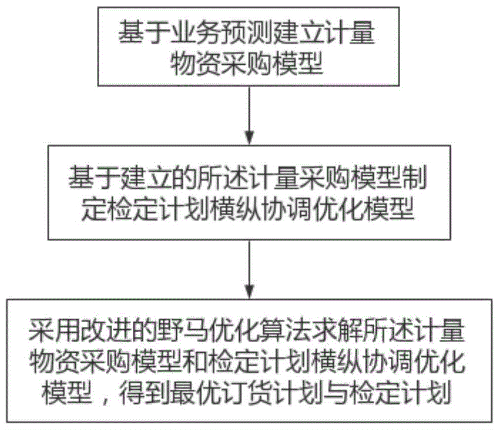 一种计量物资采购与检定计划横纵协调优化方法及装置