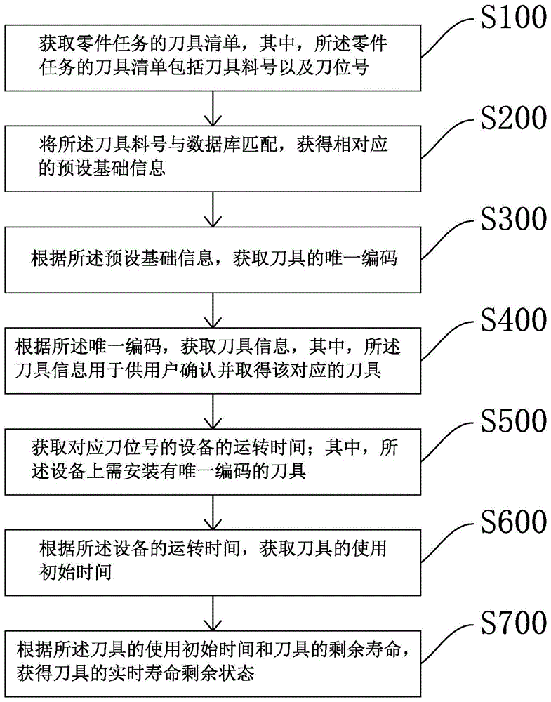 一种刀具监测管理方法、装置及其系统