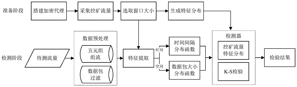 一种基于K-S检验的加密代理下的挖矿流量识别方法