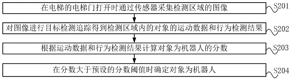 一种机器人乘梯检测方法、装置、电子设备和存储介质