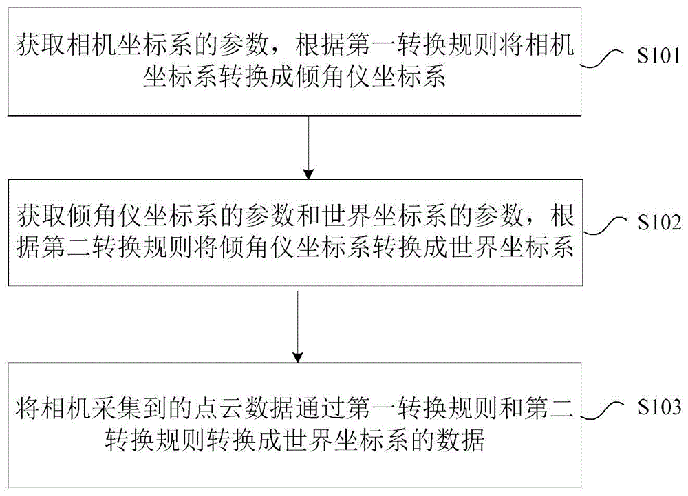 坐标数据处理方法和装置