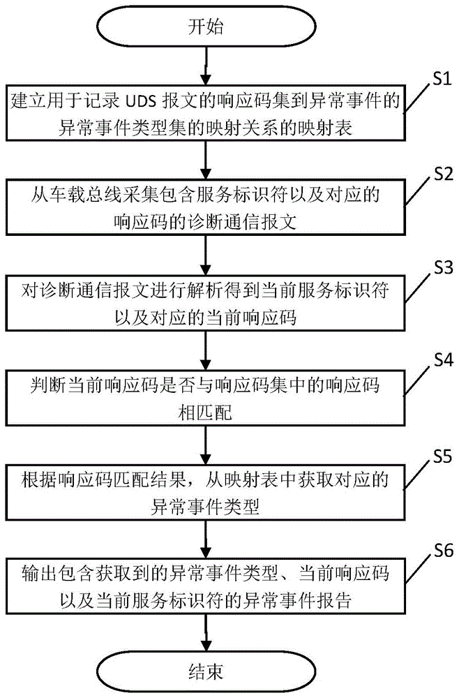 面向UDS车辆诊断服务场景的异常事件检测方法及系统