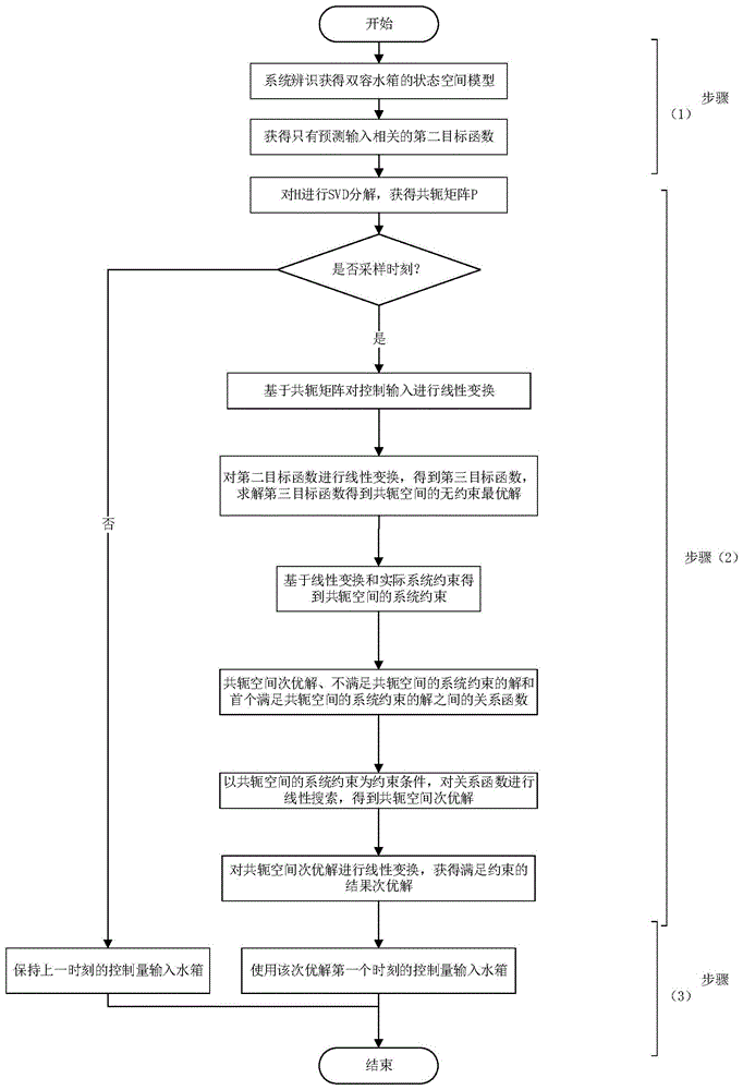 一种基于SVDF的双容水箱液位控制方法
