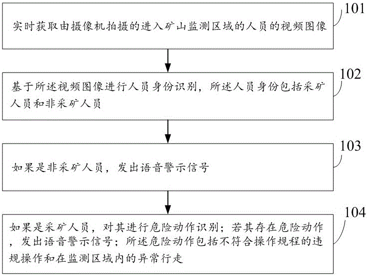 一种矿山智能化管理方法和系统