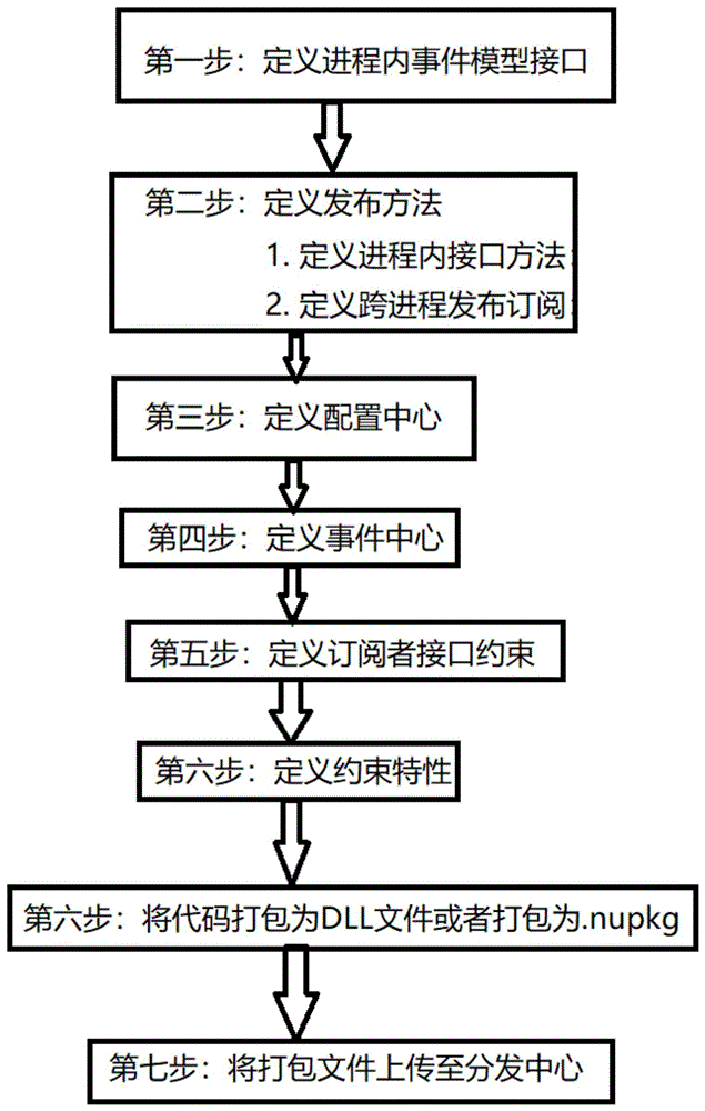 一种服务内部或跨服务调用的事件总线框架方法及系统