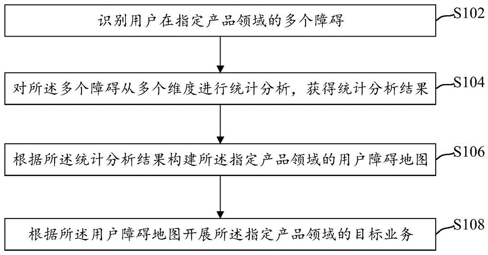 一种基于用户障碍的业务开展方法、装置和设备