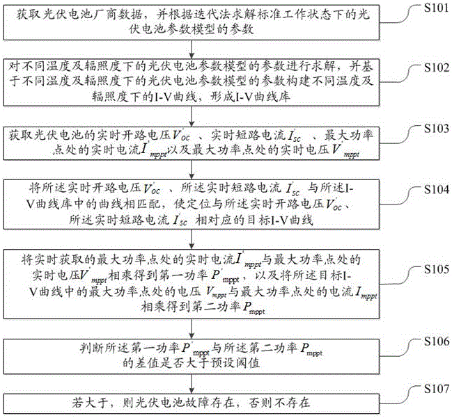 一种基于I-V曲线逆推的光伏电池故障判断方法及系统