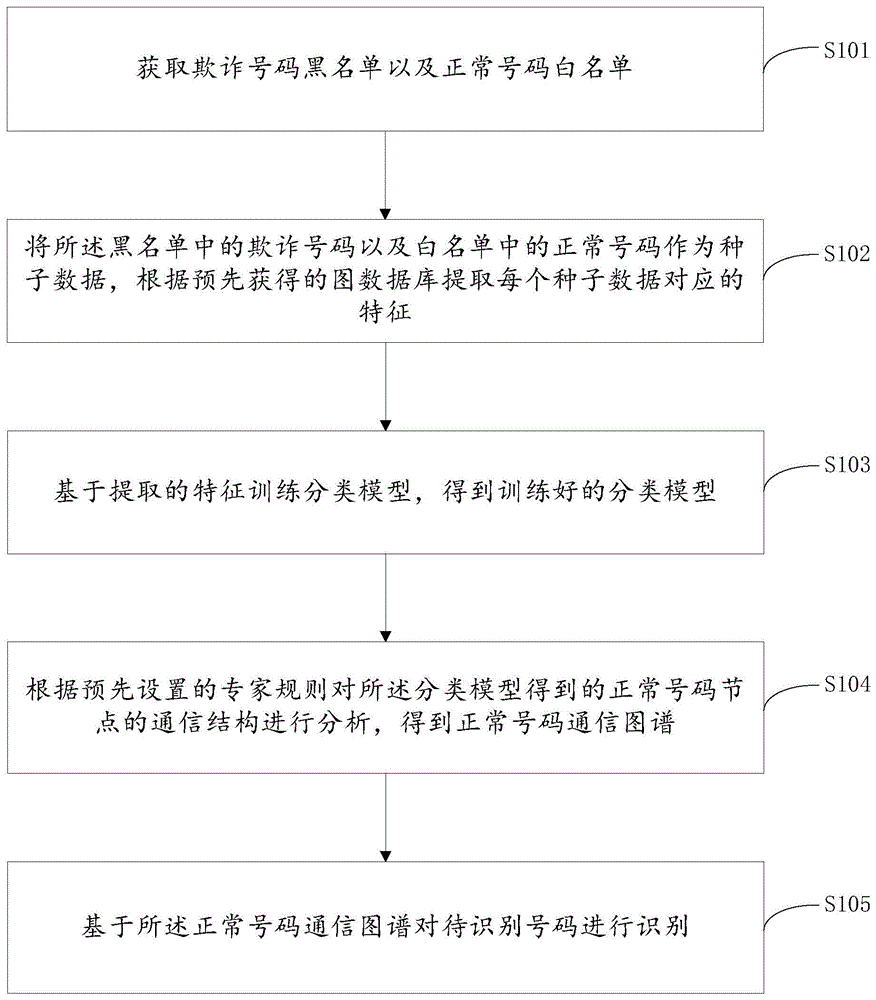 一种号码的识别方法、装置及可读存储介质