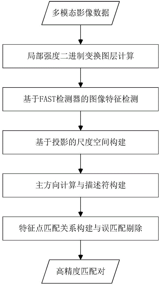 快速且具有尺度和旋转不变性的多模态影像匹配方法