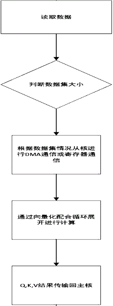 基于超级计算机的多头注意力机制的前向计算方法及系统