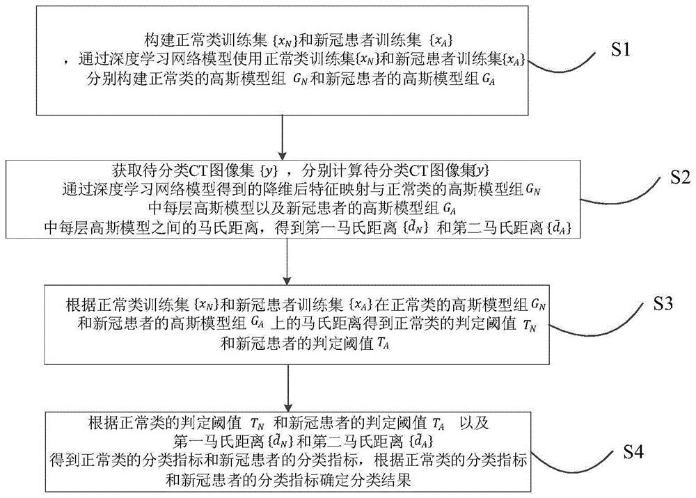 基于深度学习和高斯建模的新型冠状病毒感染CT图像分类方法及装置