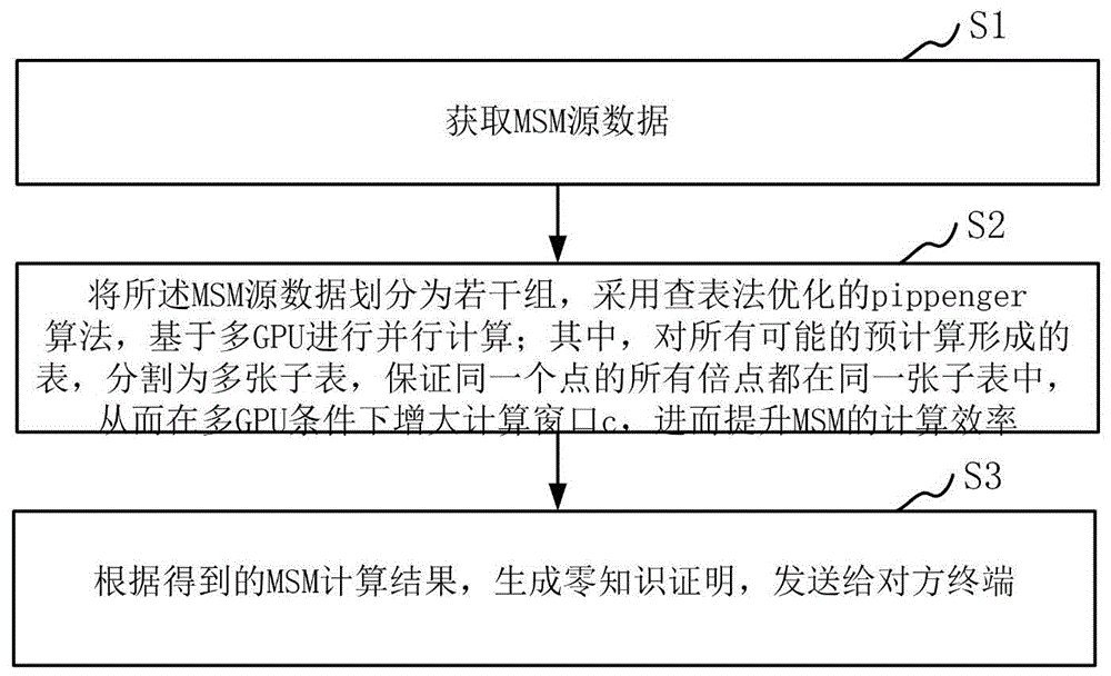 一种MSM在多GPU下的优化方法及装置