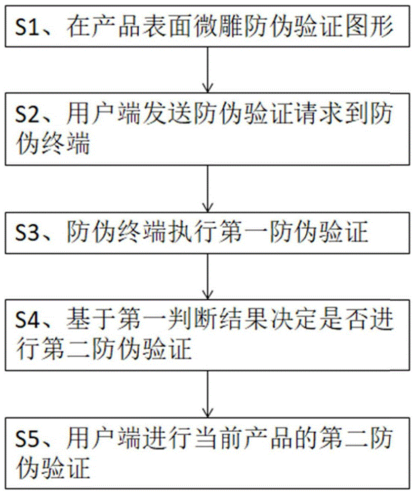 一种基于表层标识的多重防伪方法、系统、设备及存储介质