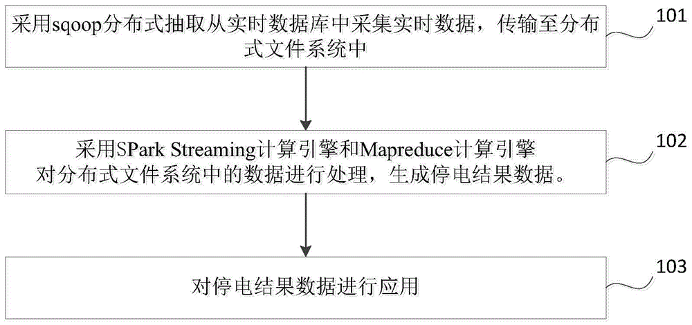 一种基于实时流计算的停电数据分析处理方法及装置