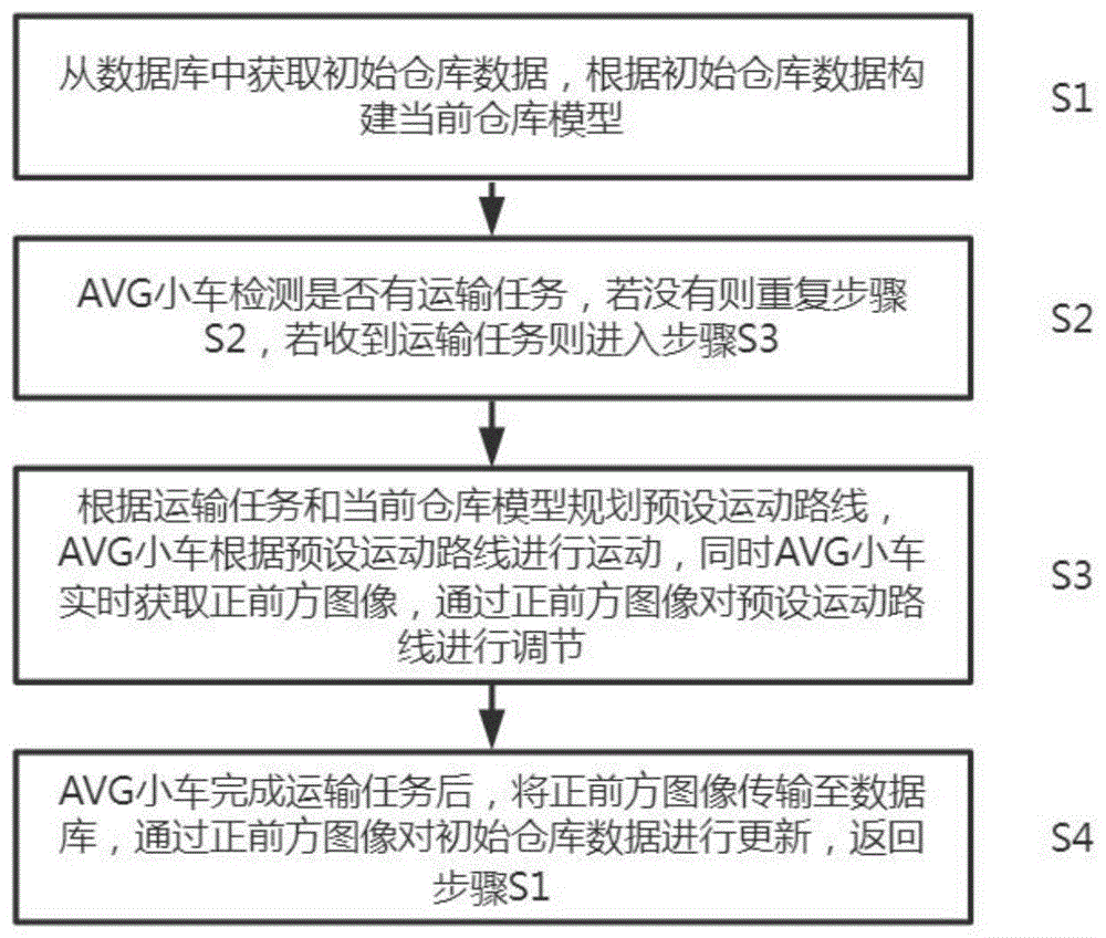 一种智慧仓库管理方法及系统