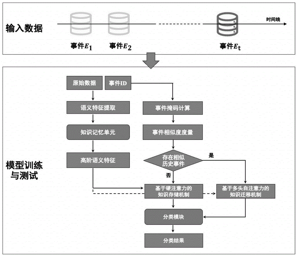 一种用于社交媒体的自演化假消息检测方法