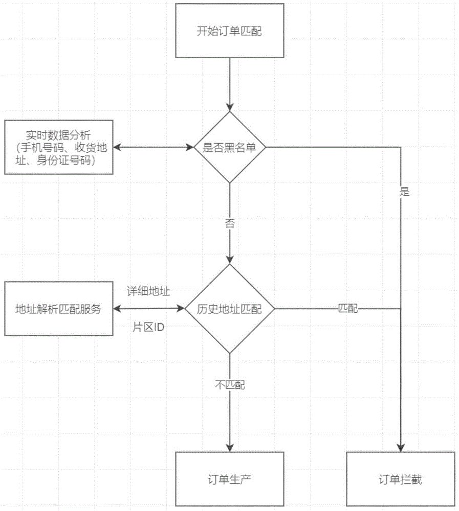 一种基于TF-IDF算法的电信订单拦截方法、系统、设备及存储介质