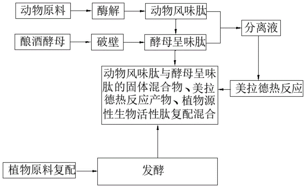 一种动物诱食剂的制备方法