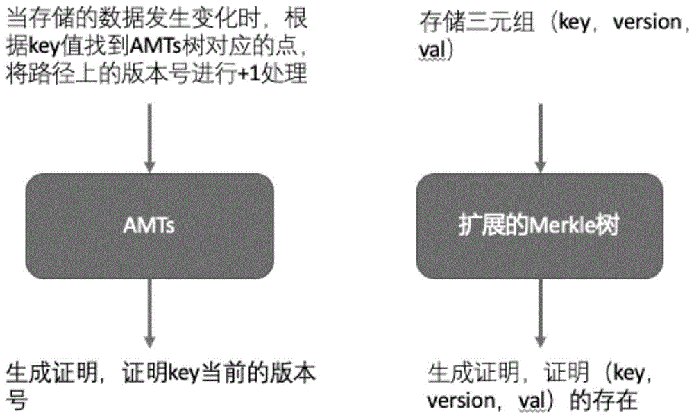 基于AMTs的区块链可验证存储方法