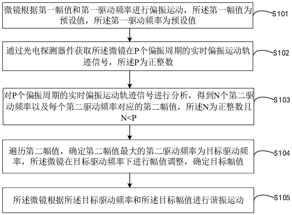 微镜偏振运动控制方法、装置、校准设备及可读存储介质