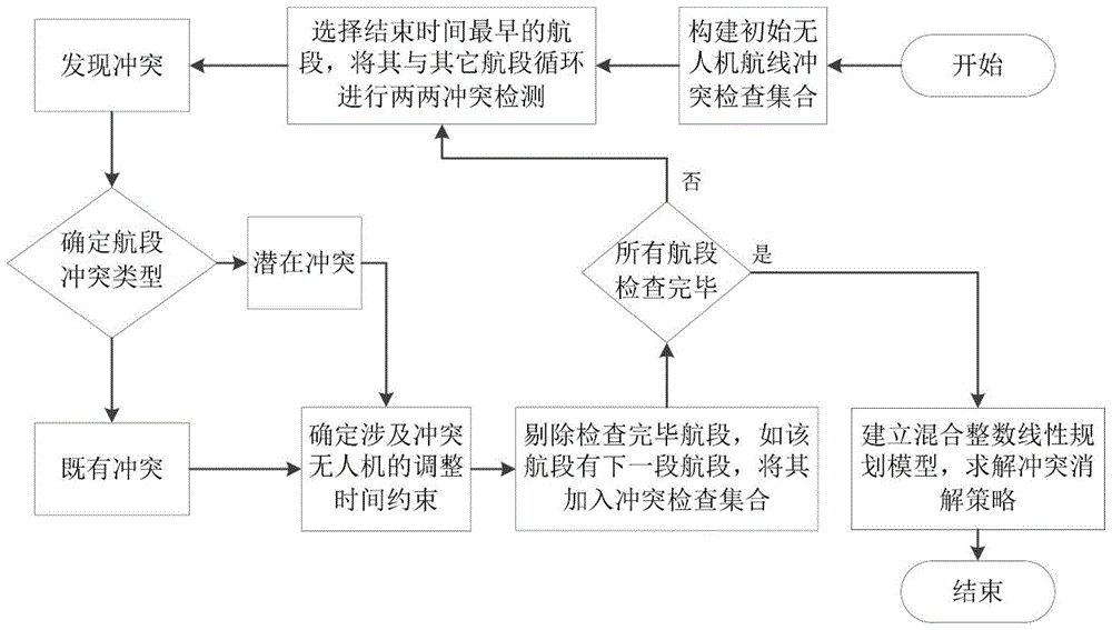 一种多无人机离线航线冲突检测与消解方法及装置