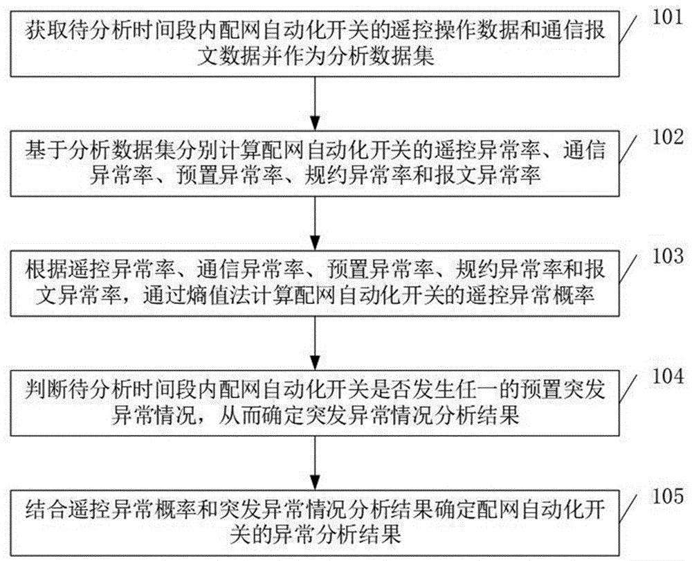 一种配网自动化终端遥控异常分析方法及相关装置