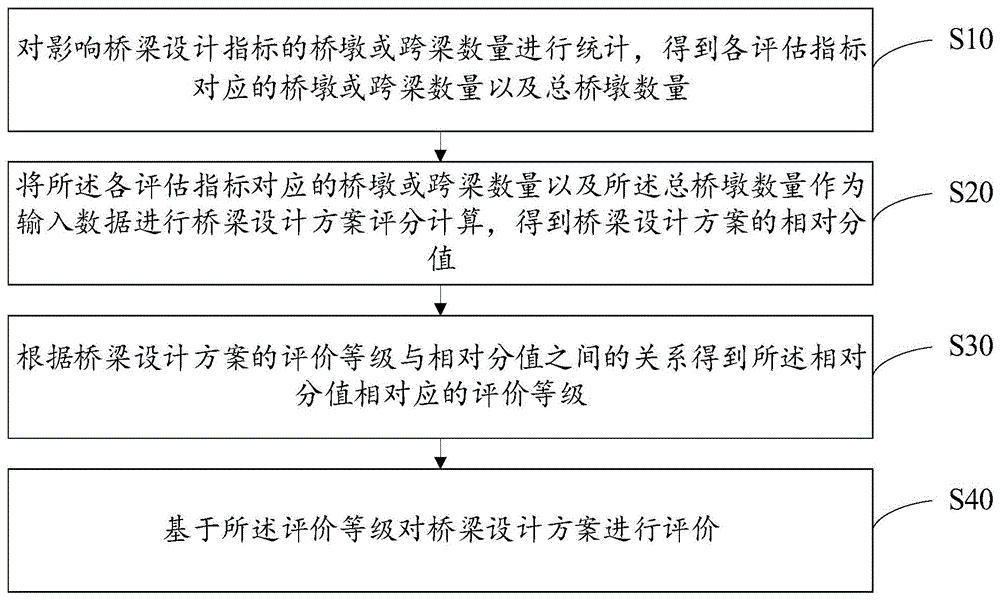 一种桥梁设计方案评价规则及推荐方法