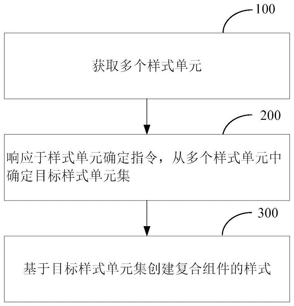 创建复合组件样式的方法、装置和电子设备