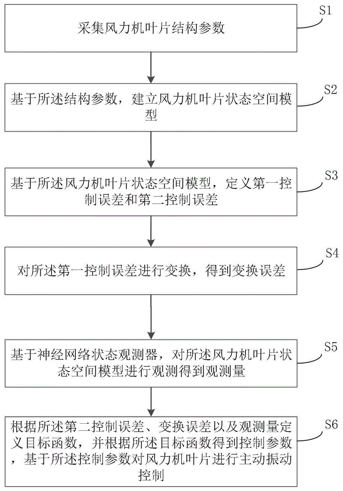 一种风力机叶片主动振动控制方法、装置及设备