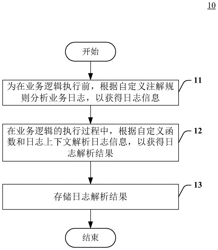 非侵入式日志记录方法和系统