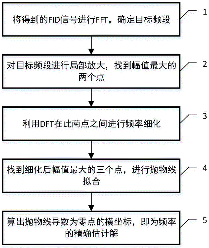 一种超极化惰性气体FID信号共振频率的精确测量方法