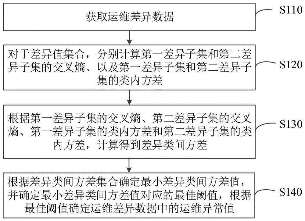 运维异常值的识别方法、装置、智能运维系统及存储介质