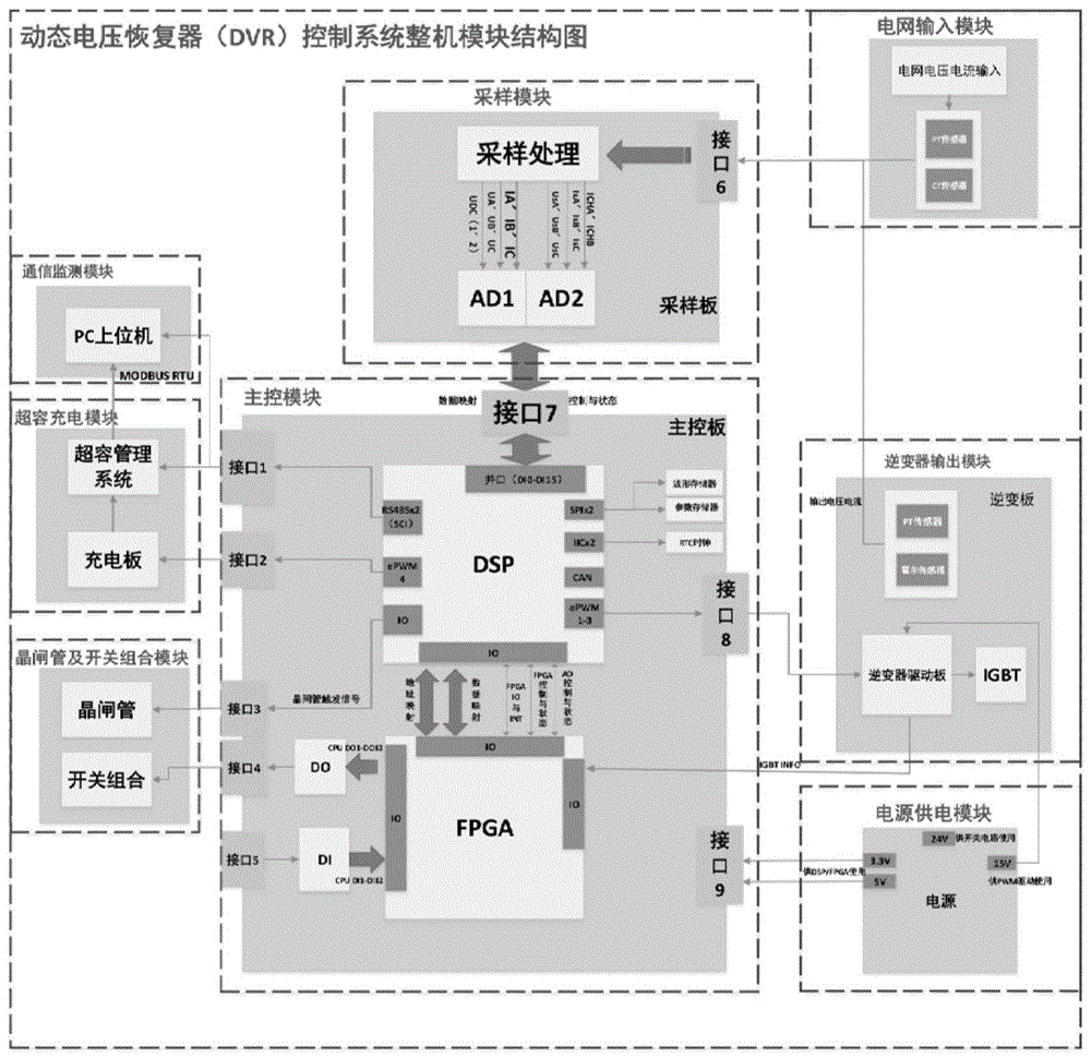 一种应用于电压暂态治理的DVR实时控制系统及方法