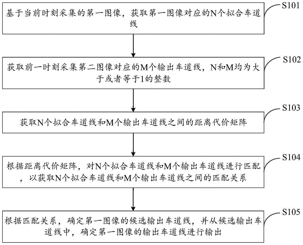 车道线检测方法、装置及电子设备