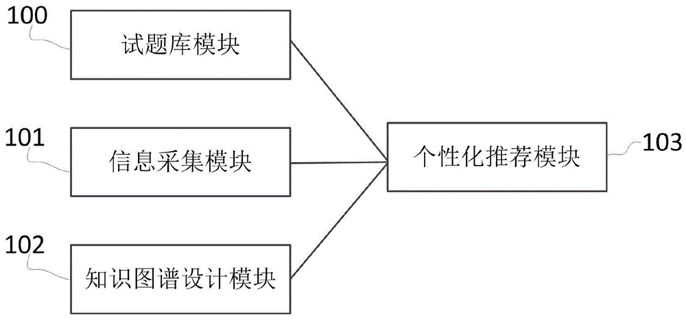 一种智能化模拟考试推荐系统及方法