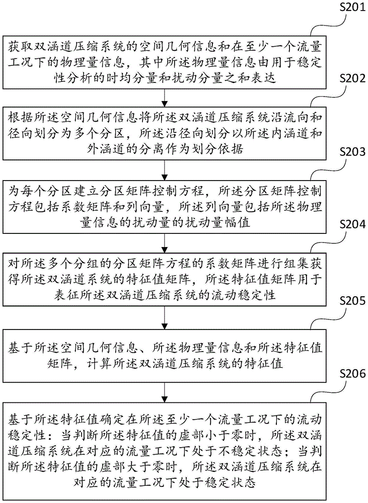 一种对双涵道压缩系统的流动稳定性预测方法和装置