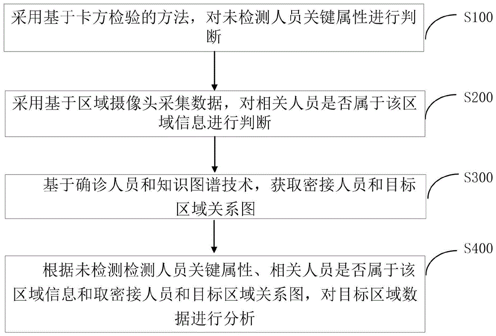 一种目标区域数据分析方法、系统及电子设备