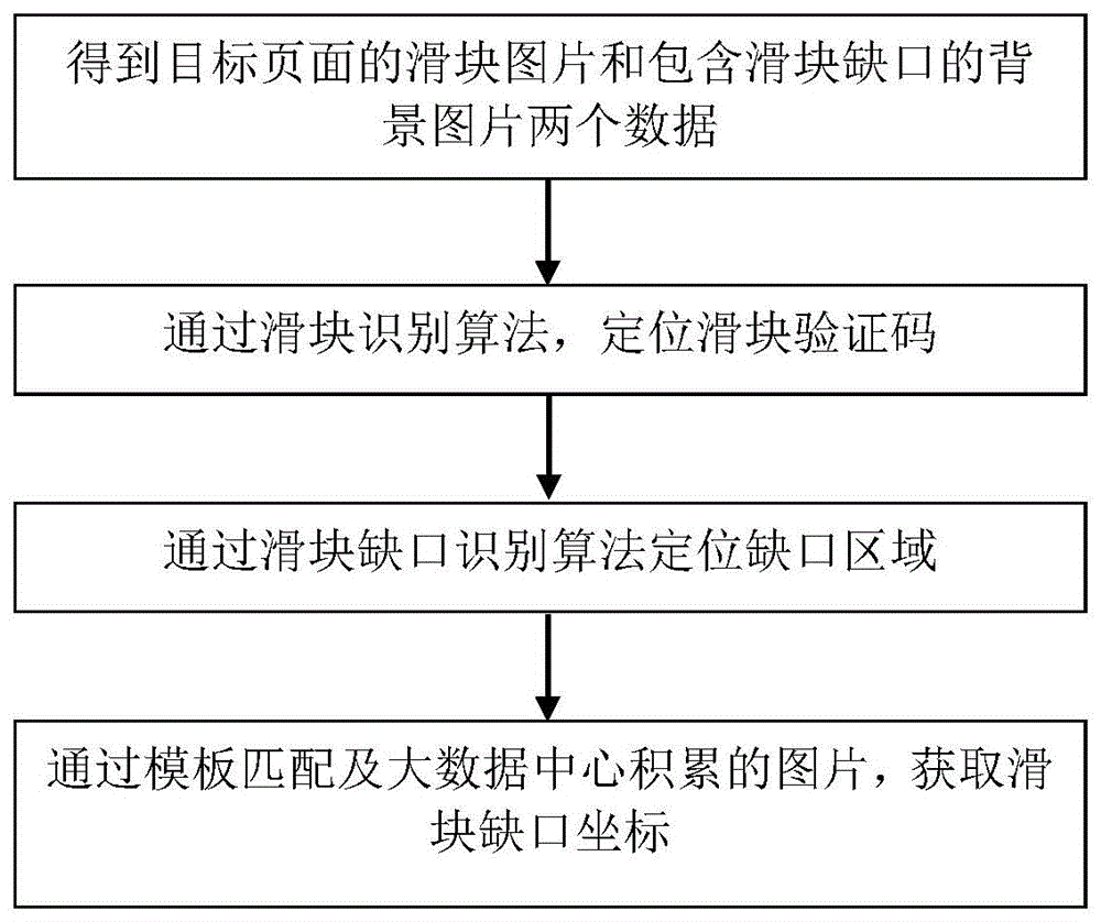 基于模板匹配的滑动拼图式验证码自动识别方法及系统