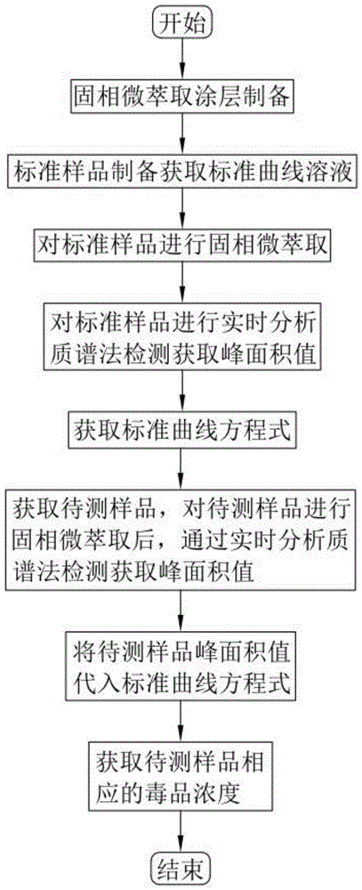 基于固相微萃取及实时分析质谱检测毒品量的检测方法