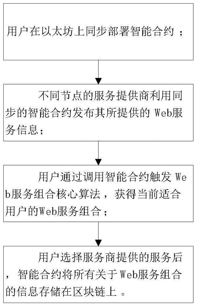 一种基于区块链智能合约的Web服务组合生成方法