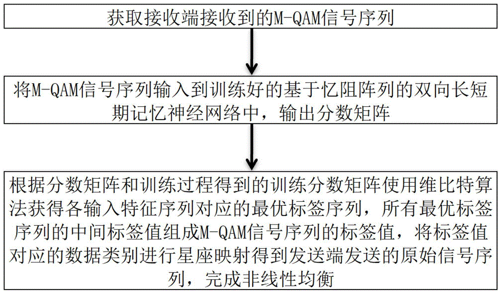 一种光纤非线性均衡方法、系统、装置及存储介质