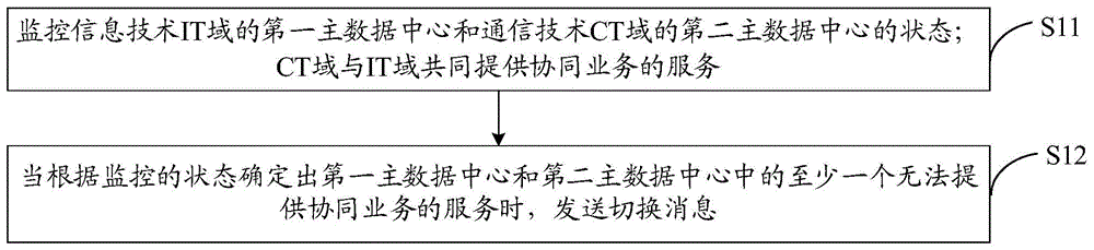 跨域的切换处理方法、装置、设备和存储介质